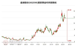 002599股票,小幅上涨，涨跌幅0.49%