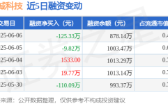 众诚科技：6月6日融资买入33412万元融资融券余额87814万元