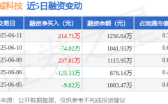 众诚科技：6月11日融资买入36333万元融资融券余额125664万元2025/6/13