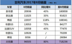 汽车8月销量,比亚迪再创新高，新能源汽车市场持续火热